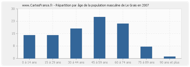 Répartition par âge de la population masculine de Le Grais en 2007